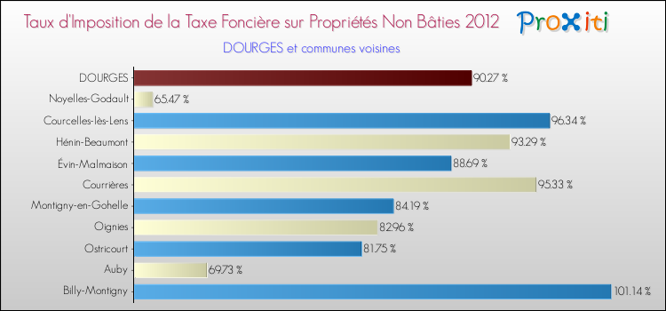 Taux d'imposition de la taxe foncière sur les immeubles et terrains non batis 2012 pour DOURGES et les communes proches Comparaison des taux d'imposition de la taxe foncière sur les immeubles et terrains non batis 2012 pour DOURGES et les communes voisines