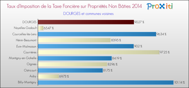 Taux d'imposition de la taxe foncière sur les immeubles et terrains non batis 2014 pour DOURGES et les communes proches Comparaison des taux d'imposition de la taxe foncière sur les immeubles et terrains non batis 2014 pour DOURGES et les communes voisines