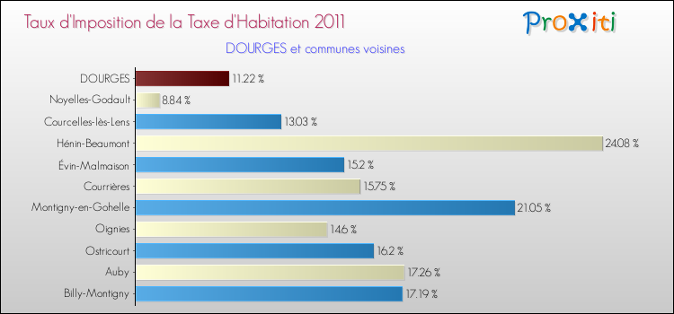 Taux d'imposition de la taxe d'habitation 2011 pour DOURGES et les communes proches Comparaison des taux d'imposition de la taxe d'habitation 2011 pour DOURGES et les communes voisines