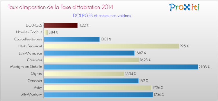 Taux d'imposition de la taxe d'habitation 2014 pour DOURGES et les communes proches Comparaison des taux d'imposition de la taxe d'habitation 2014 pour DOURGES et les communes voisines