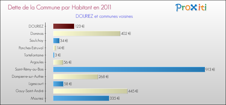 Dette par habitant de la commune en 2011 pour DOURIEZ et les communes proches Comparaison de la dette par habitant de la commune en 2011 pour DOURIEZ et les communes voisines