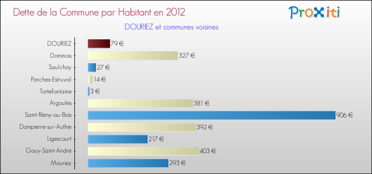 Dette par habitant de la commune en 2012 pour DOURIEZ et les communes proches Comparaison de la dette par habitant de la commune en 2012 pour DOURIEZ et les communes voisines