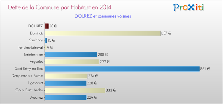 Dette par habitant de la commune en 2014 pour DOURIEZ et les communes proches Comparaison de la dette par habitant de la commune en 2014 pour DOURIEZ et les communes voisines