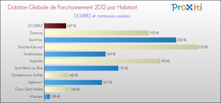 Montant des dotations globales de fonctionnement DGF par Habitant pour DOURIEZ et les communes proches Comparaison des des dotations globales de fonctionnement DGF par habitant pour DOURIEZ et les communes voisines