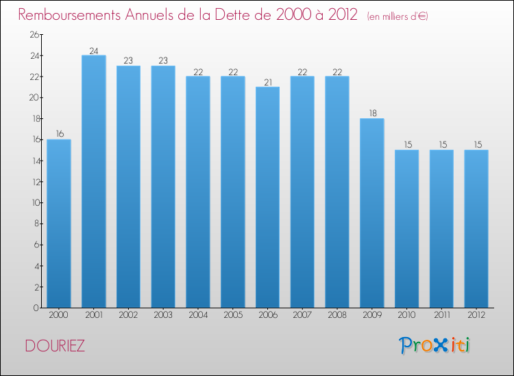 Evolution de l'annuité de la dette pour la commune de DOURIEZ de 2000 à 2012 Annuités de la dette pour DOURIEZ de 2000 à 2012