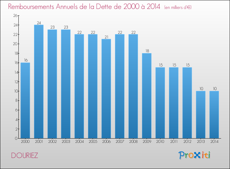 Evolution de l'annuité de la dette pour la commune de DOURIEZ de 2000 à 2014 Annuités de la dette pour DOURIEZ de 2000 à 2014