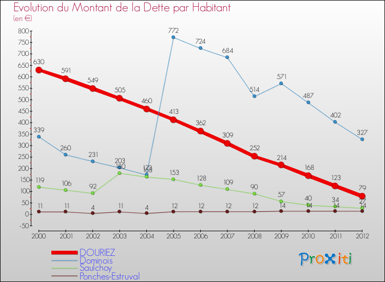 Evolution de la dette par habitant pour la commune de DOURIEZ et les communes proches de 2000 à 2012 Comparaison de la dette par habitant pour DOURIEZ et les communes voisines de 2000 à 2012
