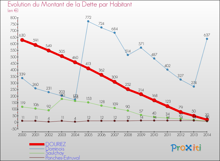 Evolution de la dette par habitant pour la commune de DOURIEZ et les communes proches de 2000 à 2014 Comparaison de la dette par habitant pour DOURIEZ et les communes voisines de 2000 à 2014
