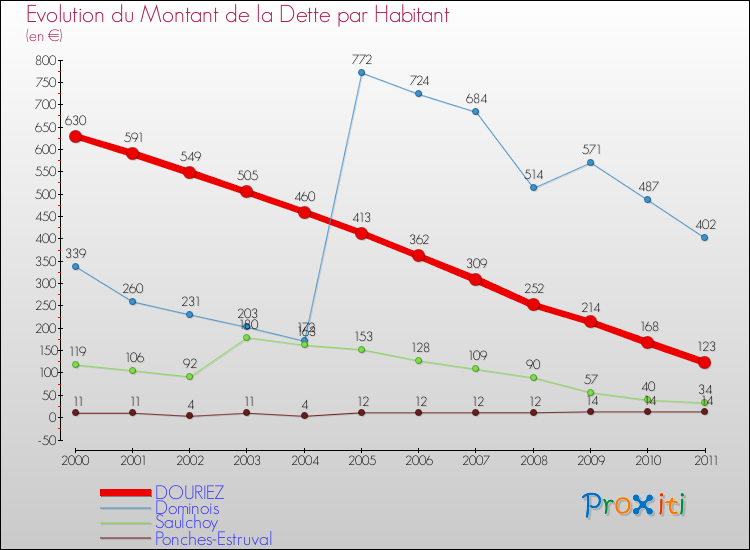 Evolution de la dette par habitant pour la commune de DOURIEZ et les communes proches Comparaison de la dette par habitant pour DOURIEZ et les communes voisines