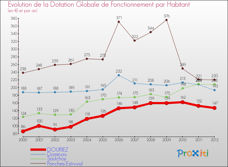 Evolution et montant de la dotation globale de fonctionnement par Habitant pour DOURIEZ et les communes proches Comparaison des dotations globales de fonctionnement par habitant pour DOURIEZ et les communes voisines