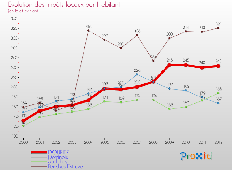 Evolution et montant des impôts locaux par Habitant pour DOURIEZ et les communes proches Comparaison des impôts locaux par habitant pour DOURIEZ et les communes voisines