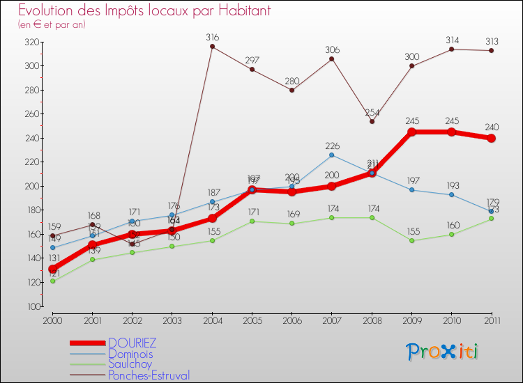 Evolution et montant des impôts locaux par Habitant pour DOURIEZ et les communes proches Comparaison des impôts locaux par habitant pour DOURIEZ et les communes voisines