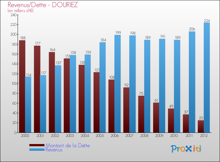 Evolution comparée de la dette et des revenus pour la commune de DOURIEZ de 2000 à 2012 Comparaison de la dette et des revenus pour DOURIEZ de 2000 à 2012