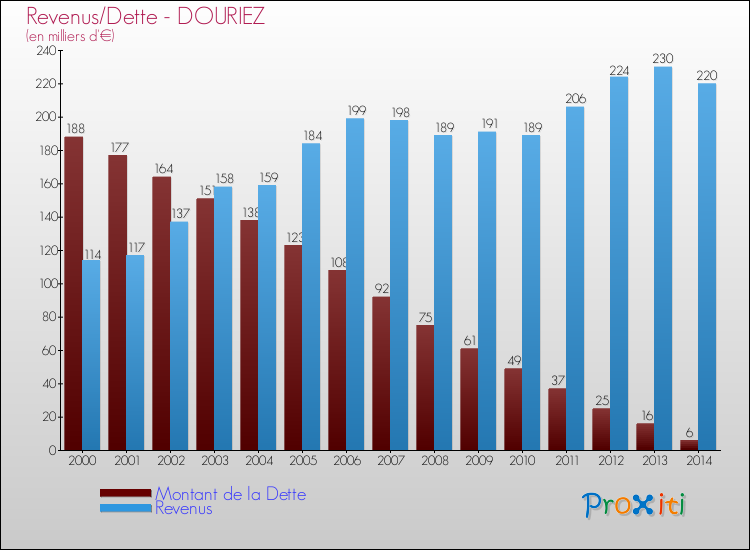 Evolution comparée de la dette et des revenus pour la commune de DOURIEZ de 2000 à 2014 Comparaison de la dette et des revenus pour DOURIEZ de 2000 à 2014