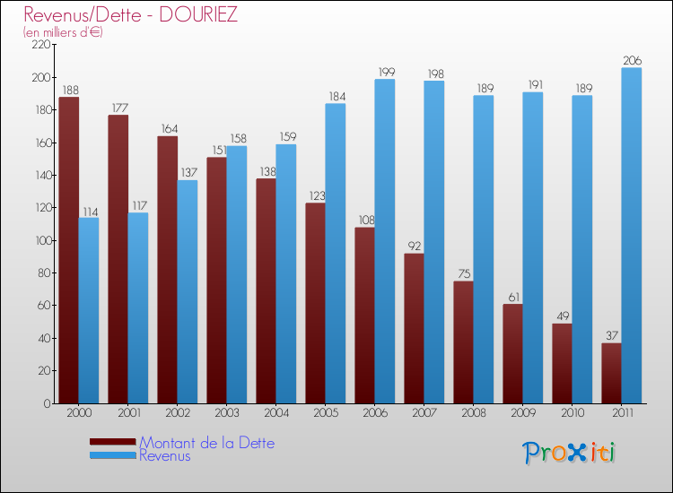 Evolution comparée de la dette et des revenus pour la commune de DOURIEZ de 2000 à 2011 Comparaison de la dette et des revenus pour DOURIEZ de 2000 à 2011
