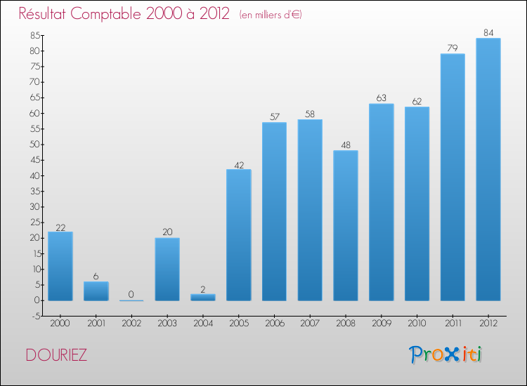 Evolution du résultat comptable pour la commune de DOURIEZ de 2000 à 2012 Evolution du résultat comptable pour DOURIEZ de 2000 à 2012