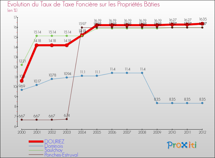 Evolution du taux de la taxe foncière sur le bati pour DOURIEZ et les communes proches de 2000 à 2012 Comparaison des taux de taxe foncière sur le bati pour DOURIEZ et les communes voisines de 2000 à 2012