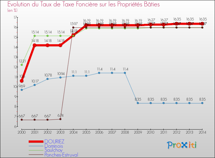 Evolution du taux de la taxe foncière sur le bati pour DOURIEZ et les communes proches de 2000 à 2014 Comparaison des taux de taxe foncière sur le bati pour DOURIEZ et les communes voisines de 2000 à 2014