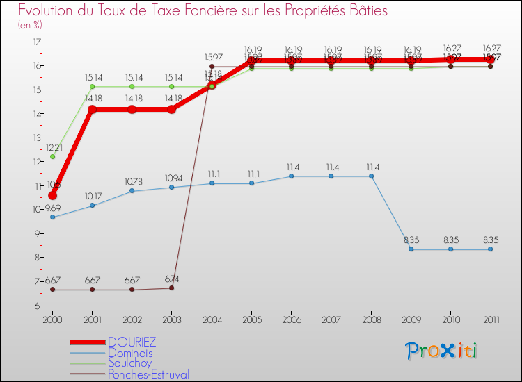 Evolution du taux de la taxe foncière sur le bati pour DOURIEZ et les communes proches Comparaison des taux de taxe foncière sur le bati pour DOURIEZ et les communes voisines