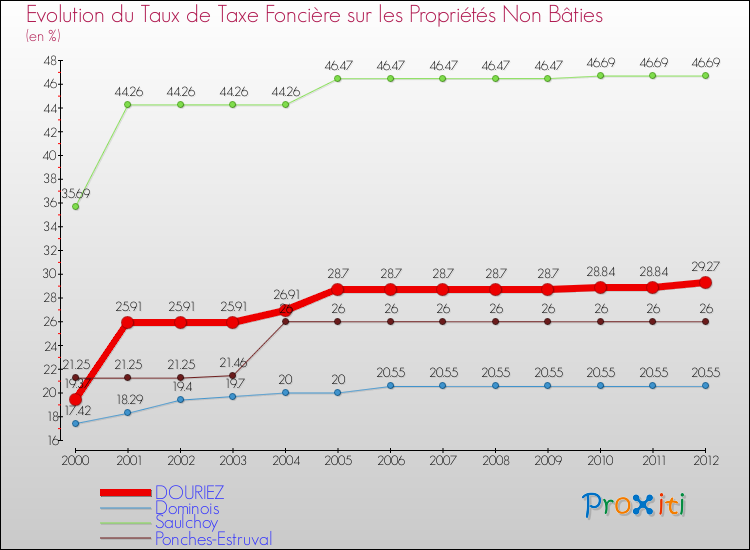 Evolution du taux de la taxe foncière sur les immeubles et terrains non batis pour DOURIEZ et les communes proches de 2000 à 2012 Comparaison des taux de la taxe foncière sur les immeubles et terrains non batis pour DOURIEZ et les communes voisines de 2000 à 2012