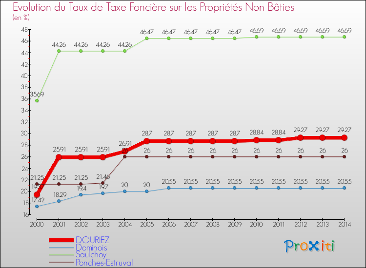 Evolution du taux de la taxe foncière sur les immeubles et terrains non batis pour DOURIEZ et les communes proches de 2000 à 2014 Comparaison des taux de la taxe foncière sur les immeubles et terrains non batis pour DOURIEZ et les communes voisines de 2000 à 2014