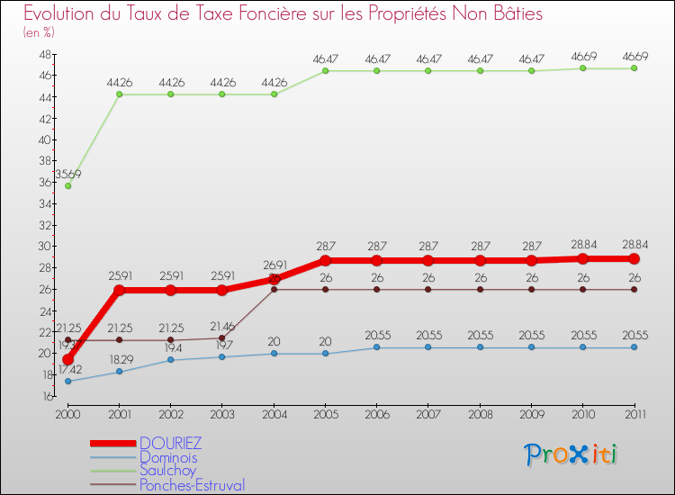 Evolution du taux de la taxe foncière sur les immeubles et terrains non batis pour DOURIEZ et les communes proches Comparaison des taux de la taxe foncière sur les immeubles et terrains non batis pour DOURIEZ et les communes voisines