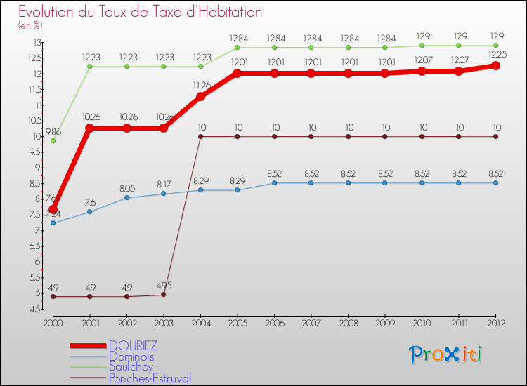 Evolution du taux de la taxe d'habitation pour DOURIEZ et les communes proches Comparaison des taux de la taxe d'habitation pour DOURIEZ et les communes voisines