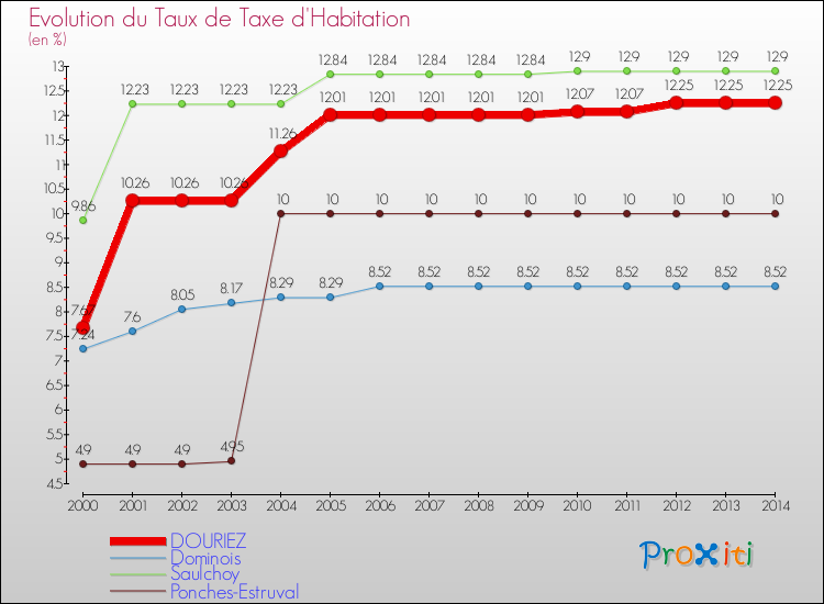Evolution du taux de la taxe d'habitation pour DOURIEZ et les communes proches de 2000 à 2014 Comparaison des taux de la taxe d'habitation pour DOURIEZ et les communes voisines de 2000 à 2014