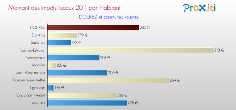 Montant des impôts locaux par Habitant pour DOURIEZ et les communes proches Comparaison des impôts locaux par habitant pour DOURIEZ et les communes voisines