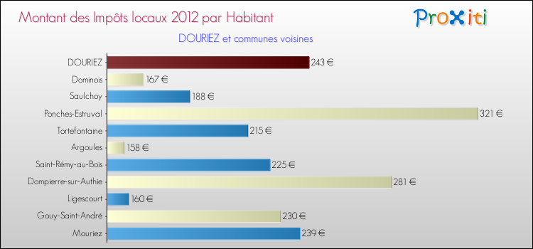 Montant des impôts locaux par Habitant pour DOURIEZ et les communes proches Comparaison des impôts locaux par habitant pour DOURIEZ et les communes voisines