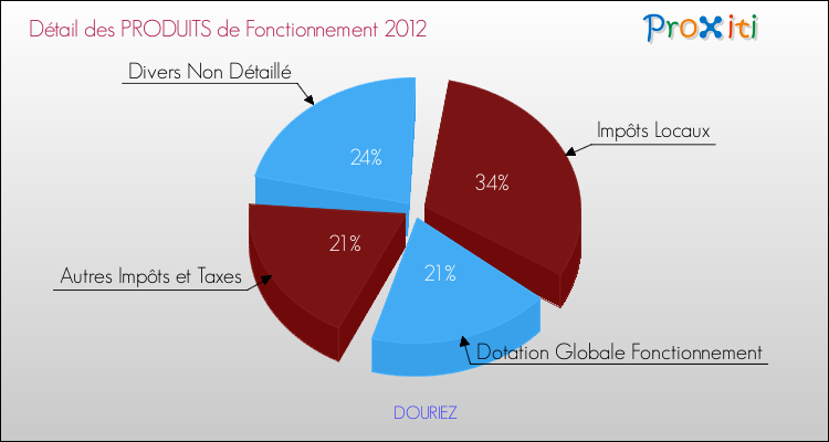 Décomposition du Budget de Fonctionnement 2012 de la commune de DOURIEZ Budget de Fonctionnement 2012 pour la commune de DOURIEZ
