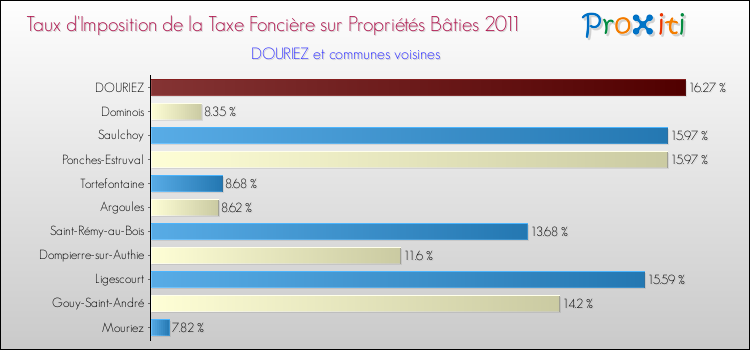 Taux d'imposition de la taxe foncière sur le bati 2011 pour DOURIEZ et les communes proches Comparaison des taux d'imposition de la taxe foncière sur le bati 2011 pour DOURIEZ et les communes voisines
