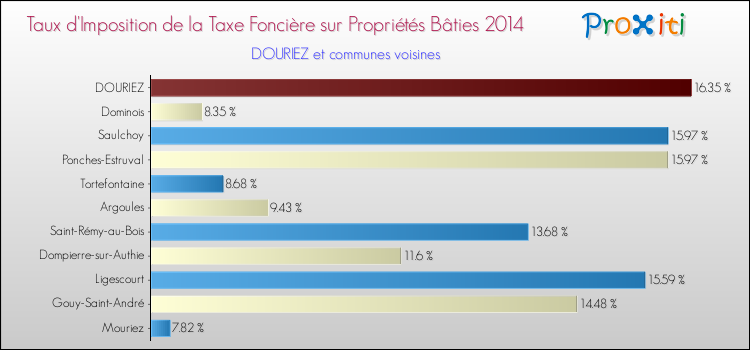 Taux d'imposition de la taxe foncière sur le bati 2014 pour DOURIEZ et les communes proches Comparaison des taux d'imposition de la taxe foncière sur le bati 2014 pour DOURIEZ et les communes voisines