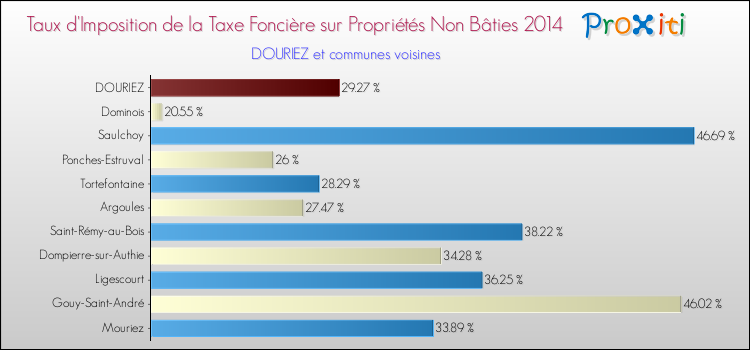 Taux d'imposition de la taxe foncière sur les immeubles et terrains non batis 2014 pour DOURIEZ et les communes proches Comparaison des taux d'imposition de la taxe foncière sur les immeubles et terrains non batis 2014 pour DOURIEZ et les communes voisines