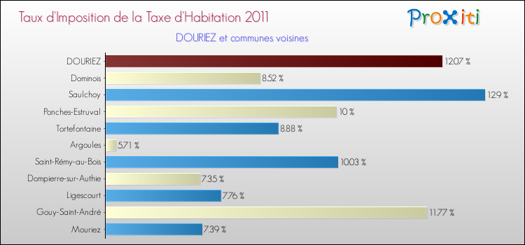 Taux d'imposition de la taxe d'habitation 2011 pour DOURIEZ et les communes proches Comparaison des taux d'imposition de la taxe d'habitation 2011 pour DOURIEZ et les communes voisines