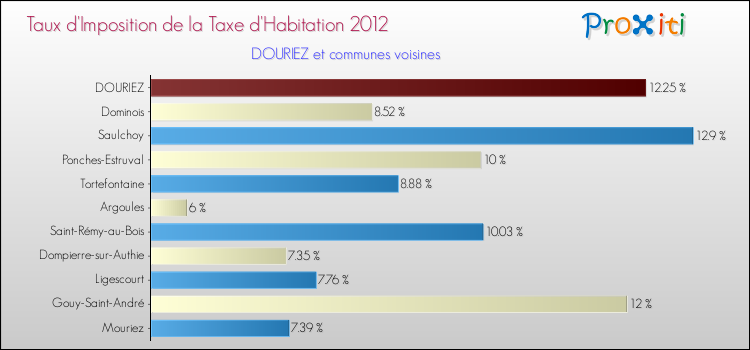Taux d'imposition de la taxe d'habitation 2012 pour DOURIEZ et les communes proches Comparaison des taux d'imposition de la taxe d'habitation 2012 pour DOURIEZ et les communes voisines
