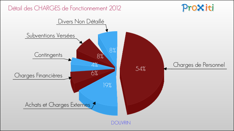 Décomposition des Charges de Fonctionnement 2012 de la commune de DOUVRIN Charges de Fonctionnement 2012 pour la commune de DOUVRIN