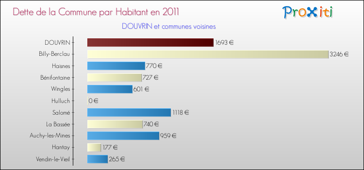 Dette par habitant de la commune en 2011 pour DOUVRIN et les communes proches Comparaison de la dette par habitant de la commune en 2011 pour DOUVRIN et les communes voisines