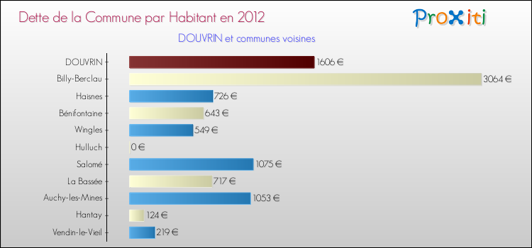 Dette par habitant de la commune en 2012 pour DOUVRIN et les communes proches Comparaison de la dette par habitant de la commune en 2012 pour DOUVRIN et les communes voisines