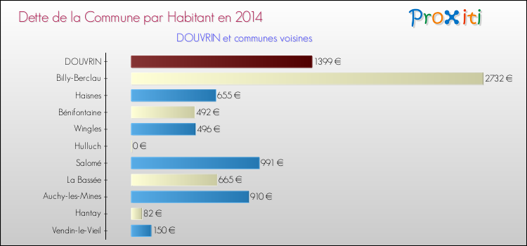 Dette par habitant de la commune en 2014 pour DOUVRIN et les communes proches Comparaison de la dette par habitant de la commune en 2014 pour DOUVRIN et les communes voisines