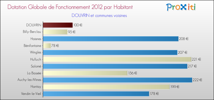 Montant des dotations globales de fonctionnement DGF par Habitant pour DOUVRIN et les communes proches Comparaison des des dotations globales de fonctionnement DGF par habitant pour DOUVRIN et les communes voisines