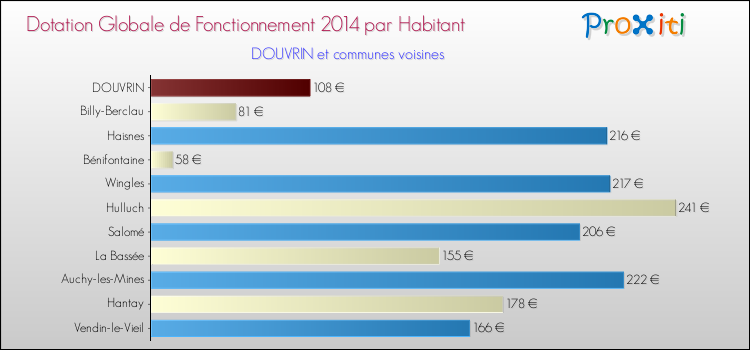 Montant des dotations globales de fonctionnement DGF par Habitant pour DOUVRIN et les communes proches en 2014. Comparaison des des dotations globales de fonctionnement DGF par habitant pour DOUVRIN et les communes voisines en 2014.