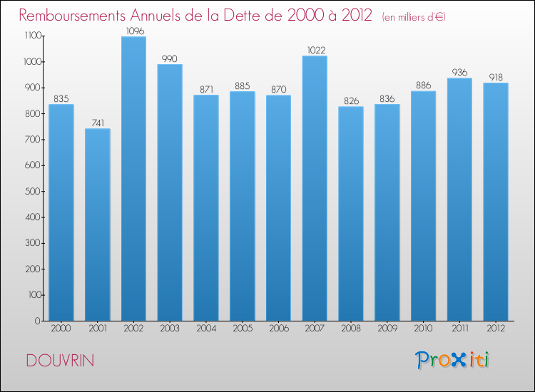 Evolution de l'annuité de la dette pour la commune de DOUVRIN de 2000 à 2012 Annuités de la dette pour DOUVRIN de 2000 à 2012
