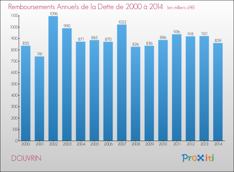 Evolution de l'annuité de la dette pour la commune de DOUVRIN de 2000 à 2014 Annuités de la dette pour DOUVRIN de 2000 à 2014