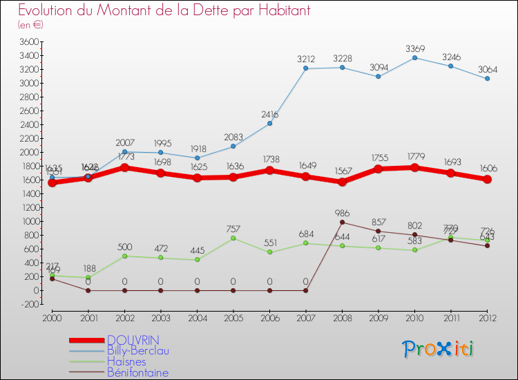 Evolution de la dette par habitant pour la commune de DOUVRIN et les communes proches de 2000 à 2012 Comparaison de la dette par habitant pour DOUVRIN et les communes voisines de 2000 à 2012
