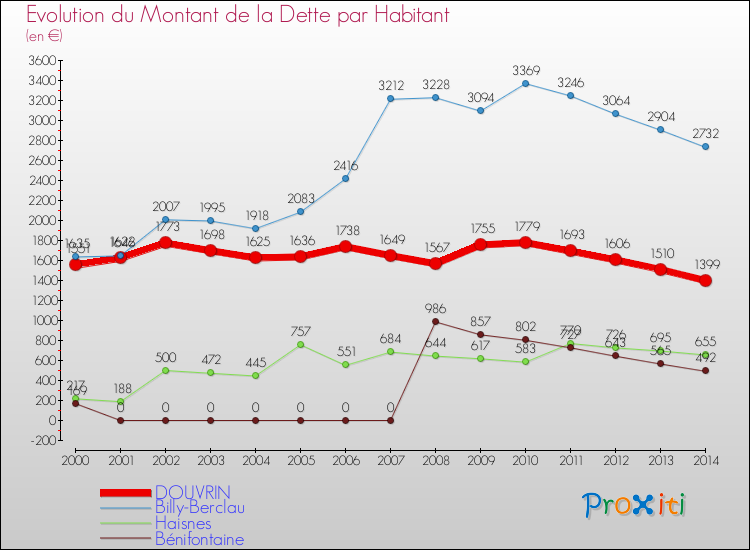 Evolution de la dette par habitant pour la commune de DOUVRIN et les communes proches de 2000 à 2014 Comparaison de la dette par habitant pour DOUVRIN et les communes voisines de 2000 à 2014