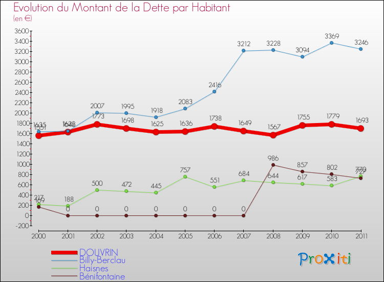 Evolution de la dette par habitant pour la commune de DOUVRIN et les communes proches Comparaison de la dette par habitant pour DOUVRIN et les communes voisines