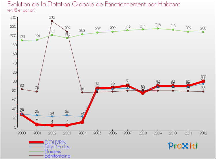 Evolution et montant de la dotation globale de fonctionnement par Habitant pour DOUVRIN et les communes proches Comparaison des dotations globales de fonctionnement par habitant pour DOUVRIN et les communes voisines