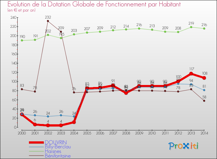 Evolution et montant de la dotation globale de fonctionnement par Habitant pour DOUVRIN et les communes proches de 2000 à 2014. Comparaison des dotations globales de fonctionnement par habitant pour DOUVRIN et les communes voisines de 2000 à 2014.