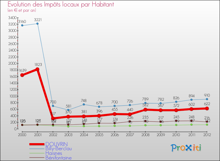 Evolution et montant des impôts locaux par Habitant pour DOUVRIN et les communes proches Comparaison des impôts locaux par habitant pour DOUVRIN et les communes voisines